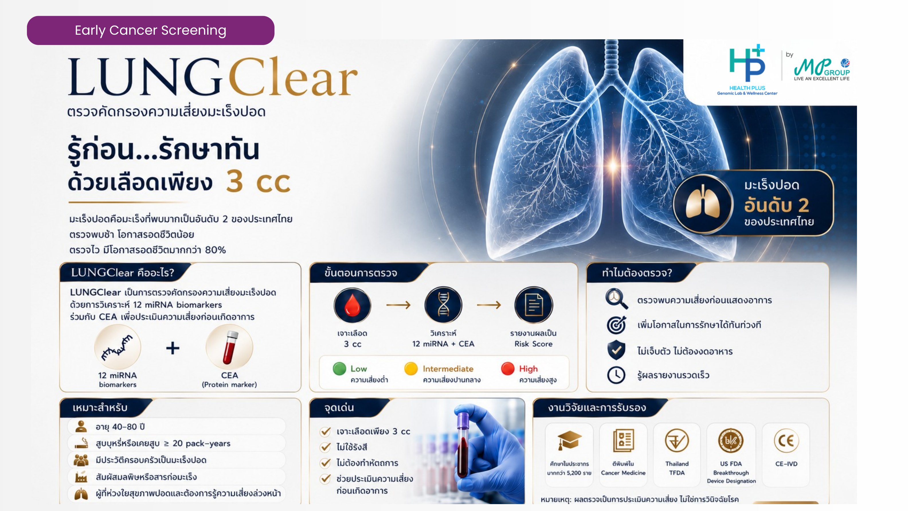 คัดกรองมะเร็งระยะเริ่มต้นจากเลือด: LUNGClear, GASTROClear และ ai-CANCERCH