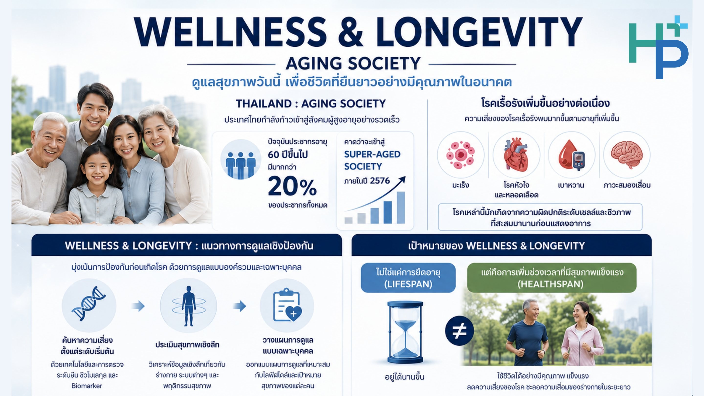 ภาพรวมสังคมสูงวัยของไทย และความต่างระหว่าง Lifespan กับ Healthspan