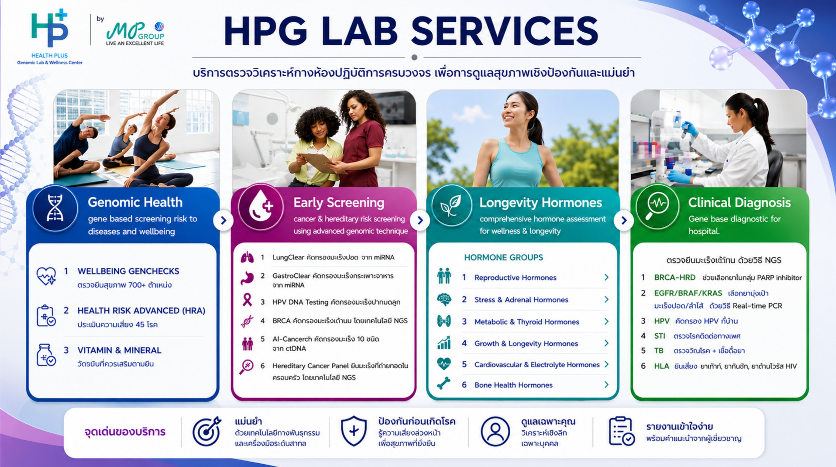 บริการตรวจวิเคราะห์ทางห้องปฏิบัติการ 4 กลุ่มของ HPG
