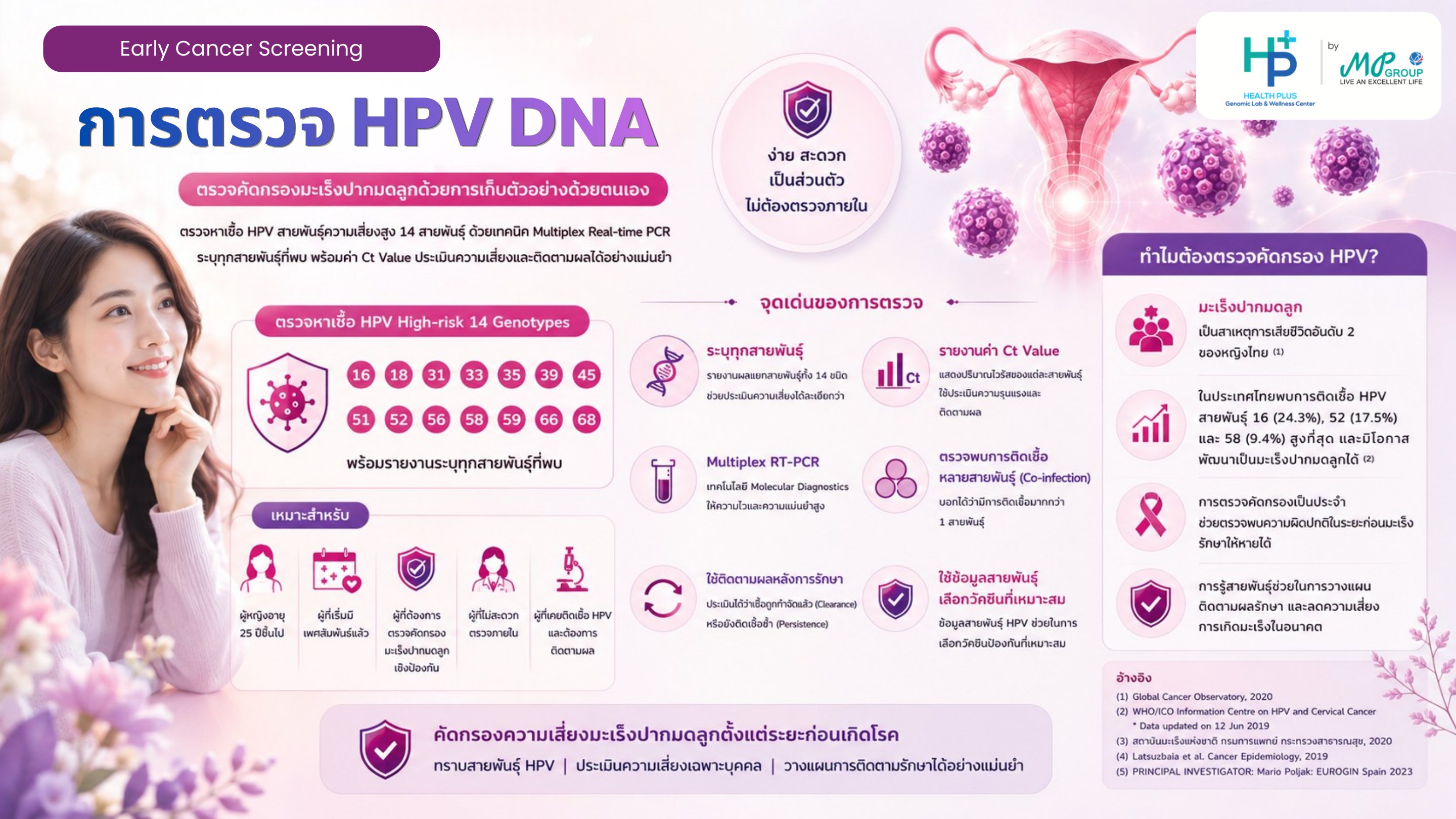 การตรวจ HPV DNA ครบ 14 สายพันธุ์เสี่ยงสูง พร้อมค่า Ct Value