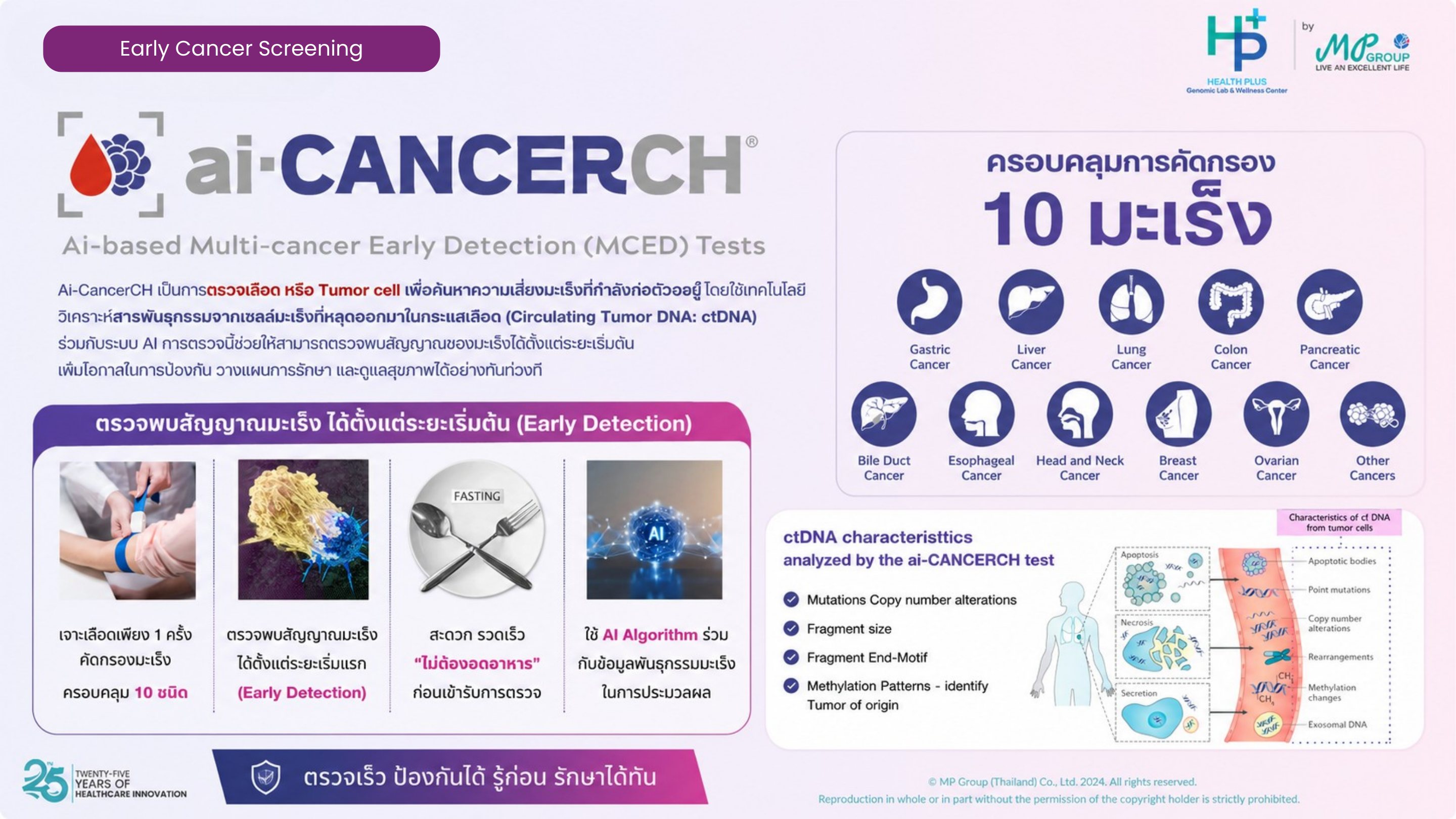 ai-CANCERCH — ตรวจ ctDNA ร่วมกับ AI ครอบคลุมมะเร็ง 10 ชนิด