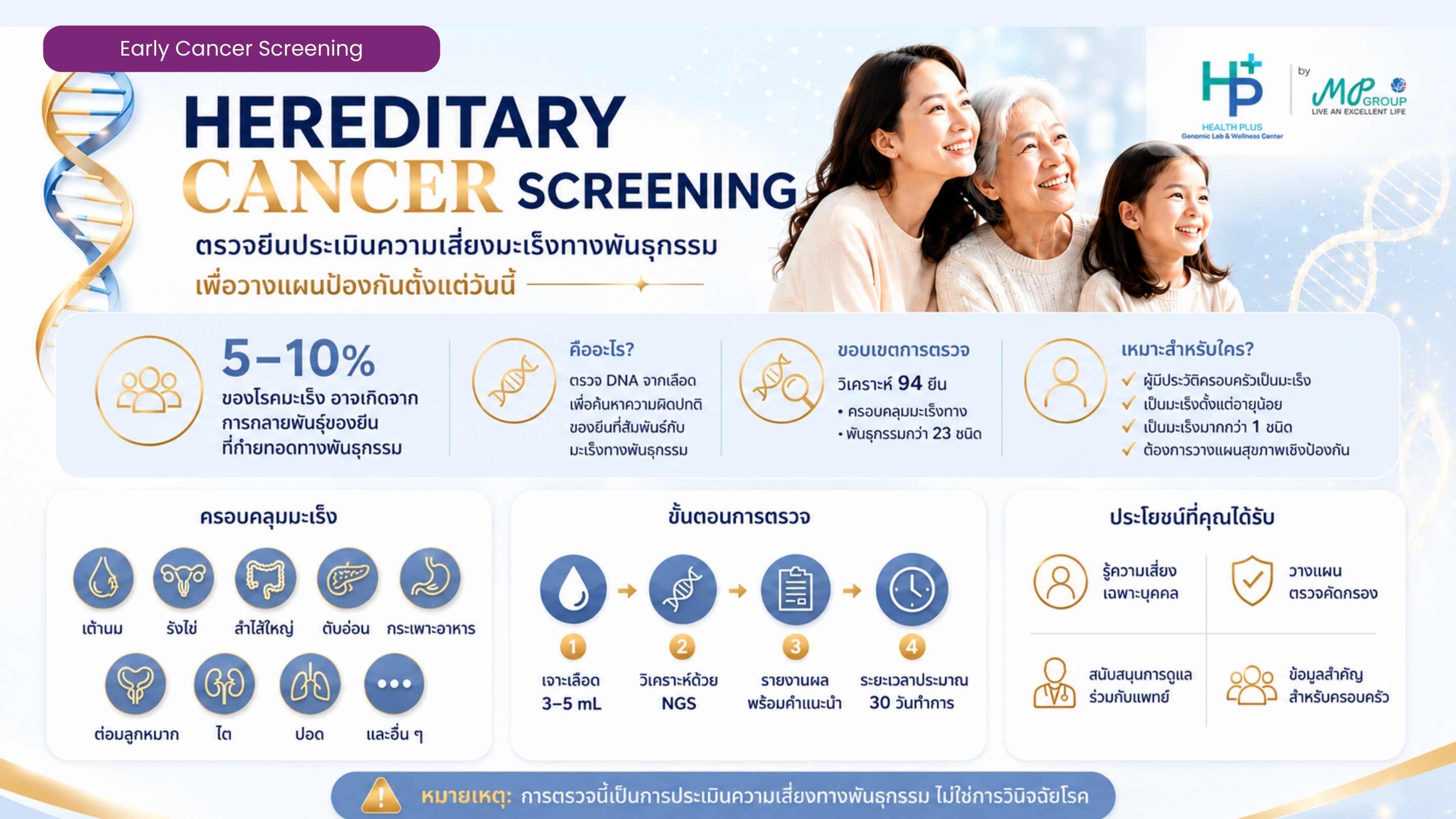 Hereditary Cancer Screening — วิเคราะห์ 94 ยีน ครอบคลุมมะเร็งพันธุกรรมกว่า 23 ชนิด