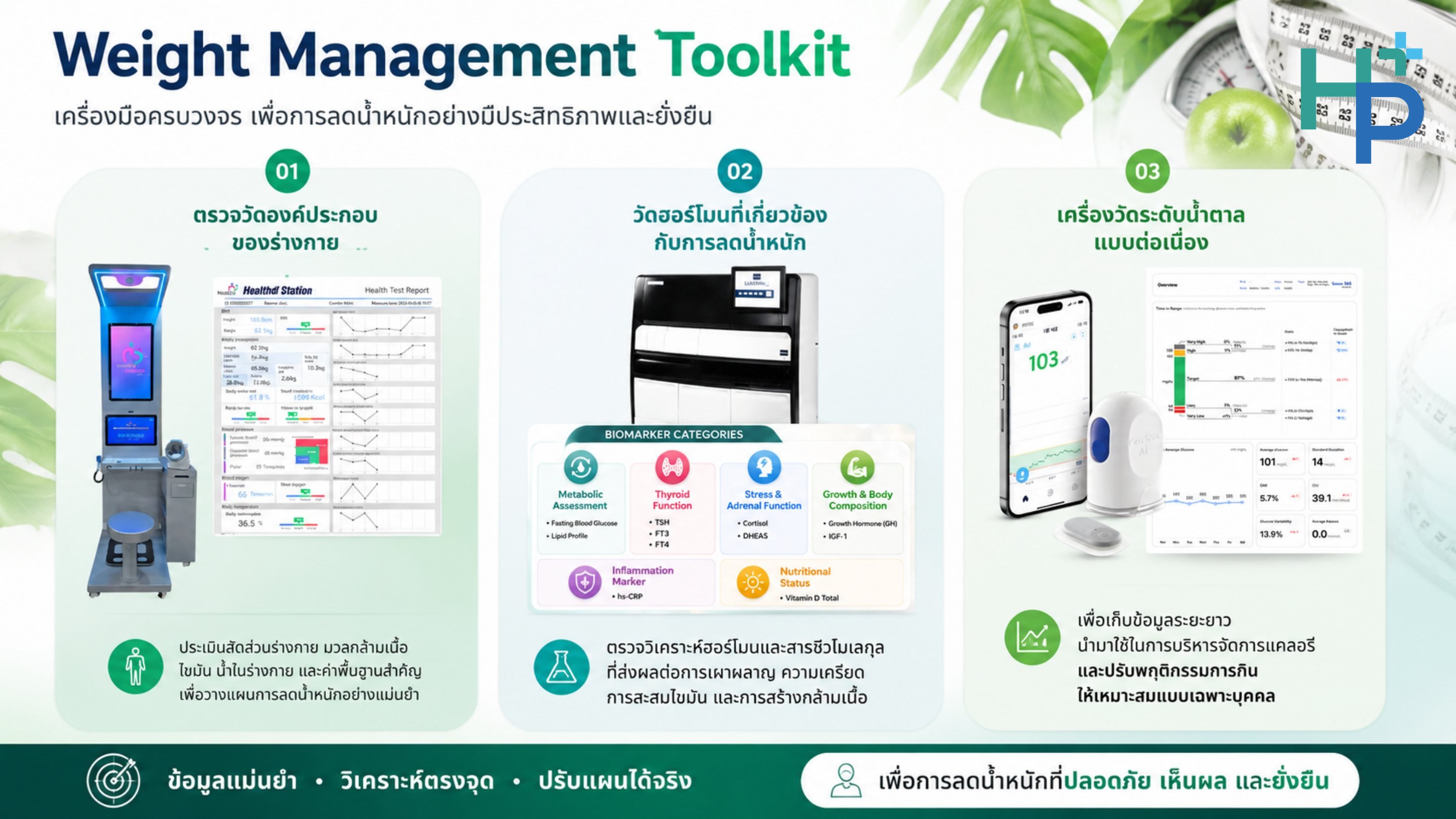 Weight Management Toolkit — เครื่องมือ 3 อย่างที่ใช้ร่วมกัน